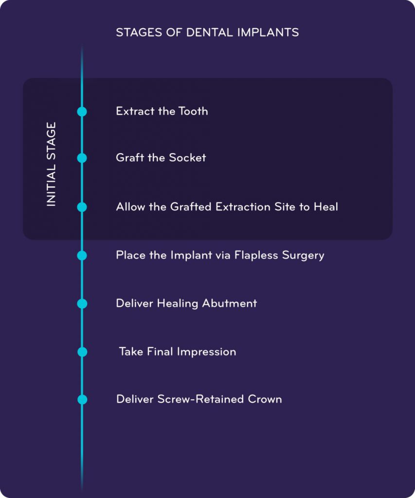 stages in dental implants